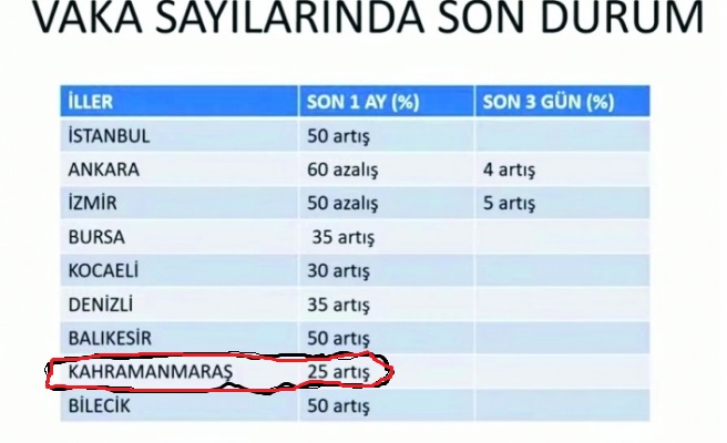 VAKA SAYISINDA %25 ARTIŞ VAR, Tehlike Kapıda!