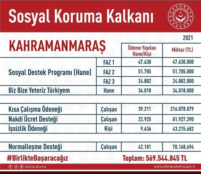 KAHRAMANMARAŞ’A 569 MİLYON TL DESTEK