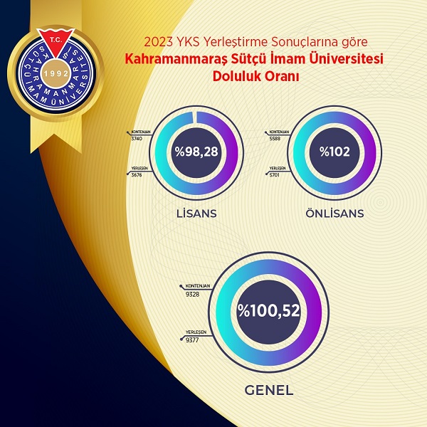 KSÜ, 2023 YKS Yerleştirme Sonuçlarına Göre Yüzde 100 Doluluk Oranına Ulaştı