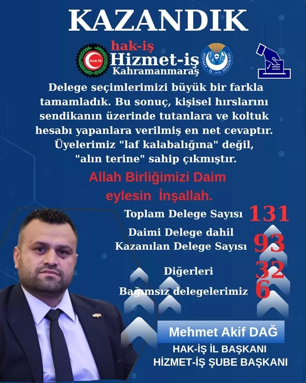 HAK-İŞ Kahramanmaraş’ta Mehmet Akif Dağ Güven Tazeledi! Delege Seçimlerinde Ezici Üstünlük
