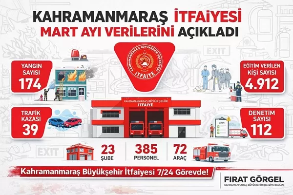 Kahramanmaraş İtfaiyesi Mart Ayında 445 Olaya Müdahale Etti