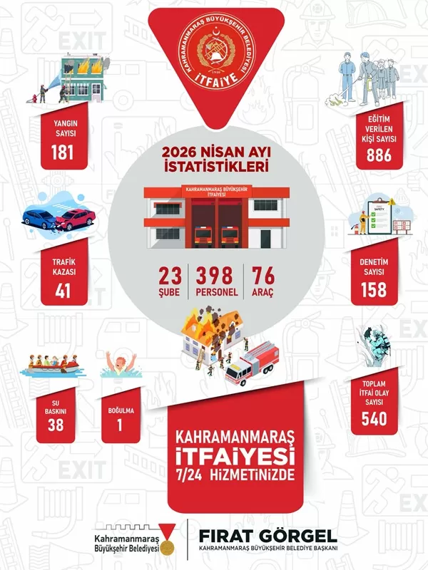Büyükşehir İtfaiyesi’nden Nisan Mesaisi: 801 Olaya Hızlı Müdahale!