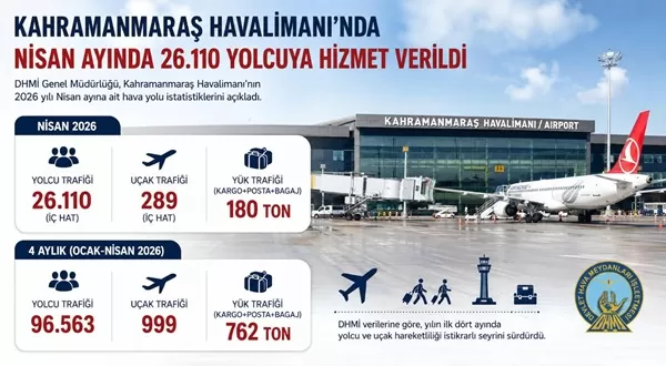 Kahramanmaraş Havalimanı Nisan Ayı Verileri Açıklandı: Bir Ayda 26 Bin Yolcu!
