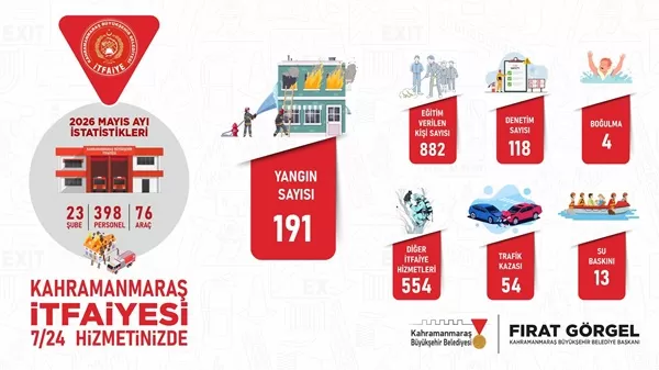 Büyükşehir İtfaiyesi Mayıs’ta Yüzlerce Cana Hızır Gibi Yetişti!