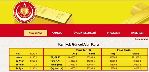 Kahramanmaraşlı Yatırımcıların Dikkatine: Altın Fiyatlarında Sert Düşüş