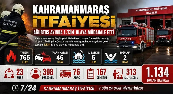 Kahramanmaraş İtfaiyesi ağustosta 1.134 olaya müdahale etti
